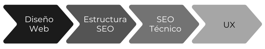 pilares del diseño web SEO